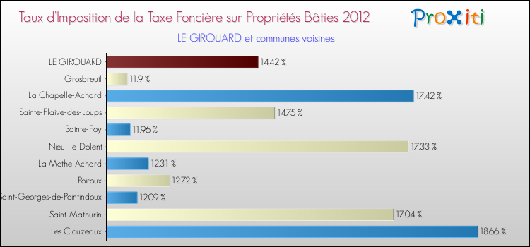 Taux d'imposition de la taxe foncière sur le bati 2012 pour LE GIROUARD et les communes proches Comparaison des taux d'imposition de la taxe foncière sur le bati 2012 pour LE GIROUARD et les communes voisines