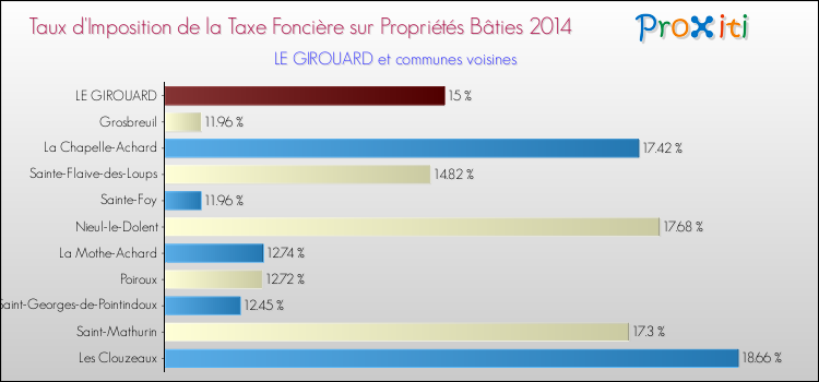 Taux d'imposition de la taxe foncière sur le bati 2014 pour LE GIROUARD et les communes proches Comparaison des taux d'imposition de la taxe foncière sur le bati 2014 pour LE GIROUARD et les communes voisines