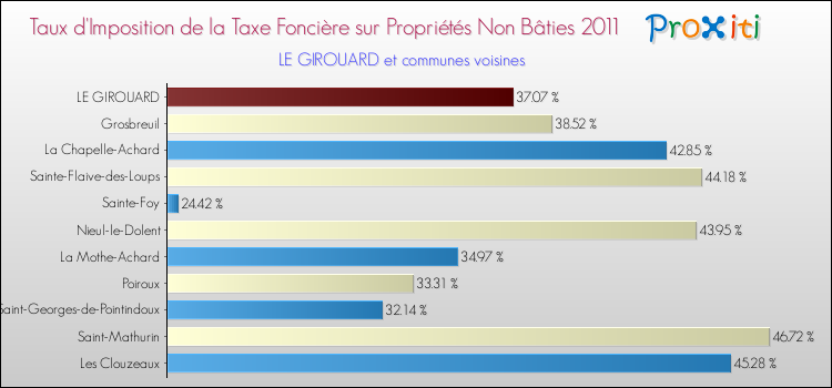 Taux d'imposition de la taxe foncière sur les immeubles et terrains non batis 2011 pour LE GIROUARD et les communes proches Comparaison des taux d'imposition de la taxe foncière sur les immeubles et terrains non batis 2011 pour LE GIROUARD et les communes voisines