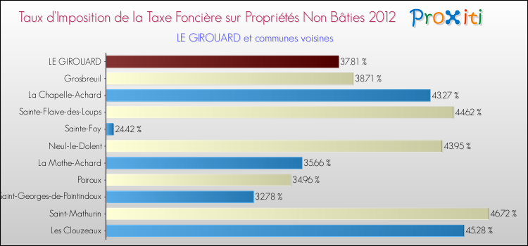 Taux d'imposition de la taxe foncière sur les immeubles et terrains non batis 2012 pour LE GIROUARD et les communes proches Comparaison des taux d'imposition de la taxe foncière sur les immeubles et terrains non batis 2012 pour LE GIROUARD et les communes voisines