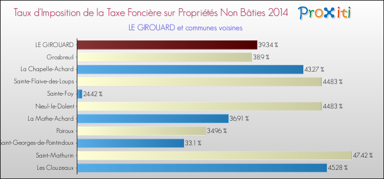 Taux d'imposition de la taxe foncière sur les immeubles et terrains non batis 2014 pour LE GIROUARD et les communes proches Comparaison des taux d'imposition de la taxe foncière sur les immeubles et terrains non batis 2014 pour LE GIROUARD et les communes voisines