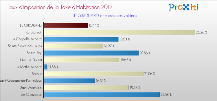 Taux d'imposition de la taxe d'habitation 2012 pour LE GIROUARD et les communes proches Comparaison des taux d'imposition de la taxe d'habitation 2012 pour LE GIROUARD et les communes voisines