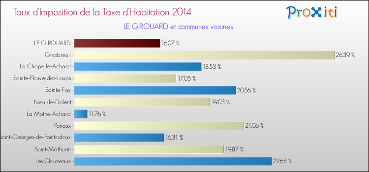 Taux d'imposition de la taxe d'habitation 2014 pour LE GIROUARD et les communes proches Comparaison des taux d'imposition de la taxe d'habitation 2014 pour LE GIROUARD et les communes voisines