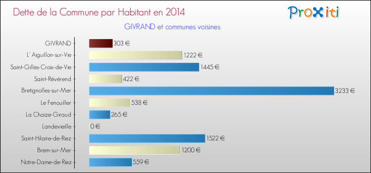 Dette par habitant de la commune en 2014 pour GIVRAND et les communes proches Comparaison de la dette par habitant de la commune en 2014 pour GIVRAND et les communes voisines