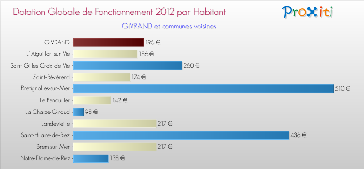 Montant des dotations globales de fonctionnement DGF par Habitant pour GIVRAND et les communes proches Comparaison des des dotations globales de fonctionnement DGF par habitant pour GIVRAND et les communes voisines