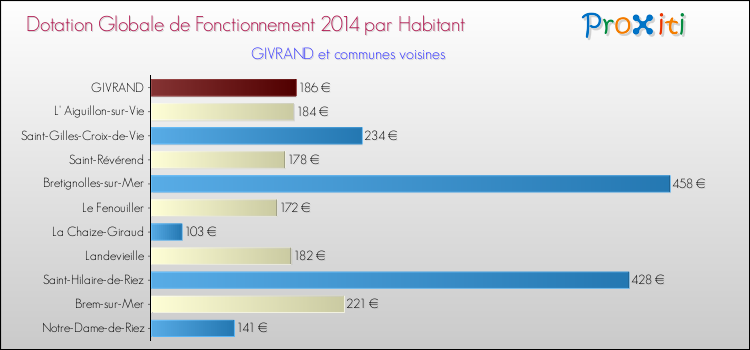 Montant des dotations globales de fonctionnement DGF par Habitant pour GIVRAND et les communes proches en 2014. Comparaison des des dotations globales de fonctionnement DGF par habitant pour GIVRAND et les communes voisines en 2014.