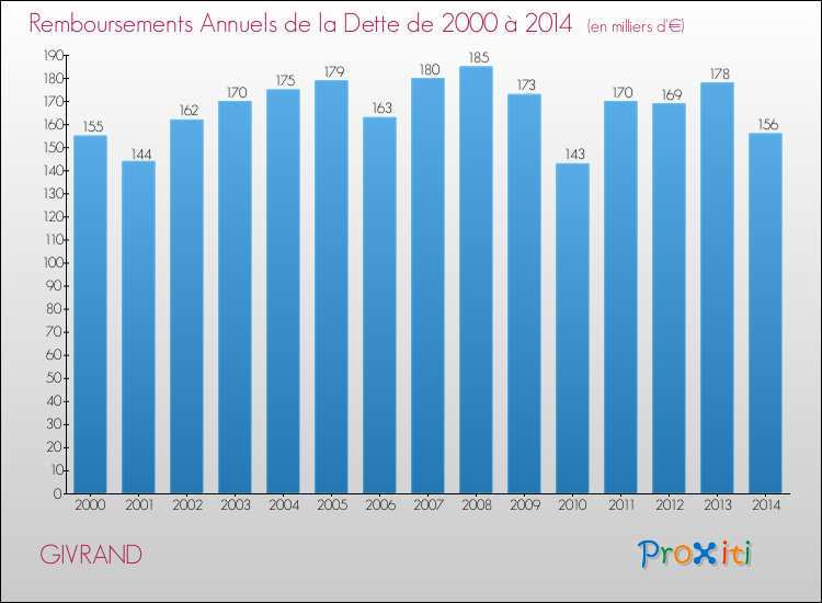 Evolution de l'annuité de la dette pour la commune de GIVRAND de 2000 à 2014 Annuités de la dette pour GIVRAND de 2000 à 2014