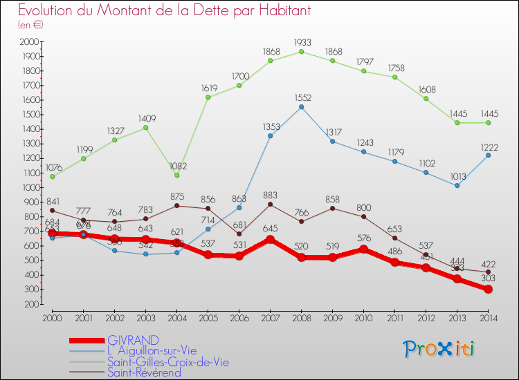 Evolution de la dette par habitant pour la commune de GIVRAND et les communes proches de 2000 à 2014 Comparaison de la dette par habitant pour GIVRAND et les communes voisines de 2000 à 2014