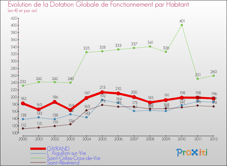 Evolution et montant de la dotation globale de fonctionnement par Habitant pour GIVRAND et les communes proches Comparaison des dotations globales de fonctionnement par habitant pour GIVRAND et les communes voisines