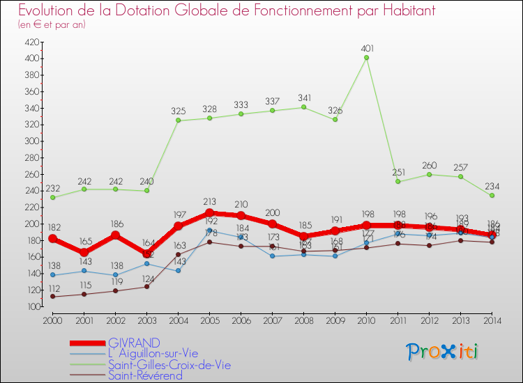 Evolution et montant de la dotation globale de fonctionnement par Habitant pour GIVRAND et les communes proches de 2000 à 2014. Comparaison des dotations globales de fonctionnement par habitant pour GIVRAND et les communes voisines de 2000 à 2014.