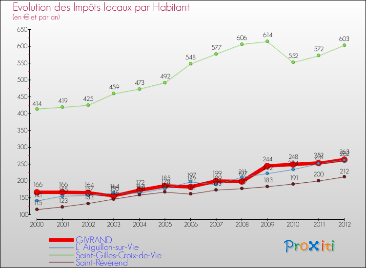 Evolution et montant des impôts locaux par Habitant pour GIVRAND et les communes proches Comparaison des impôts locaux par habitant pour GIVRAND et les communes voisines