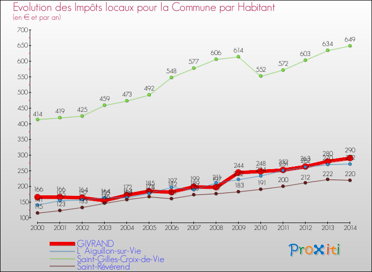 Evolution et montant des impôts locaux par Habitant pour GIVRAND et les communes proches de 2000 à 2014 Comparaison des impôts locaux par habitant pour GIVRAND et les communes voisines de 2000 à 2014