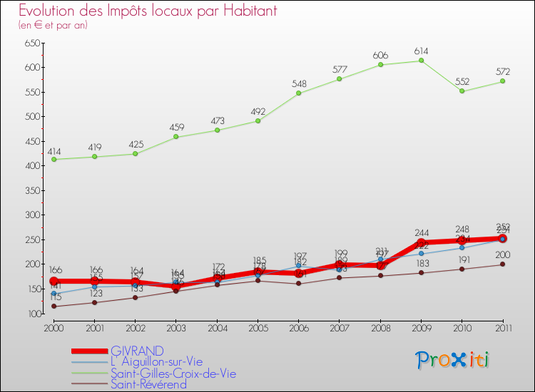 Evolution et montant des impôts locaux par Habitant pour GIVRAND et les communes proches Comparaison des impôts locaux par habitant pour GIVRAND et les communes voisines