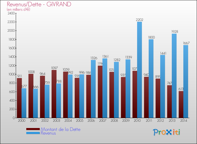 Evolution comparée de la dette et des revenus pour la commune de GIVRAND de 2000 à 2014 Comparaison de la dette et des revenus pour GIVRAND de 2000 à 2014
