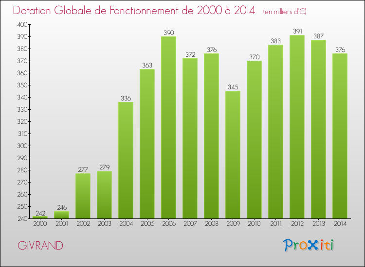 Evolution du montant de la Dotation Globale de Fonctionnement pour la commune de GIVRAND de 2000 à 2014 Evolution du montant de la Dotation Globale de Fonctionnement pour GIVRAND de 2000 à 2014