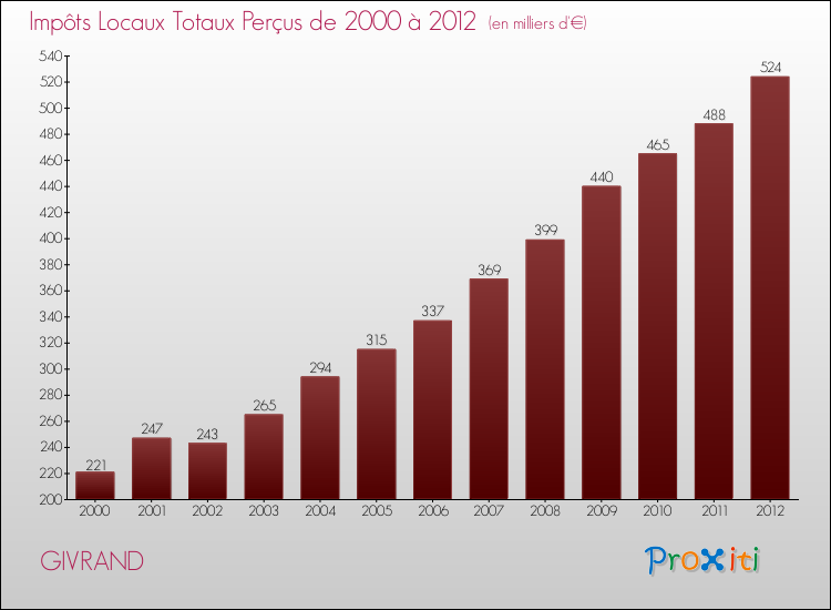 Evolution des Impôts Locaux pour la commune de GIVRAND de 2000 à 2012 Evolution des Impôts Locaux pour GIVRAND de 2000 à 2012