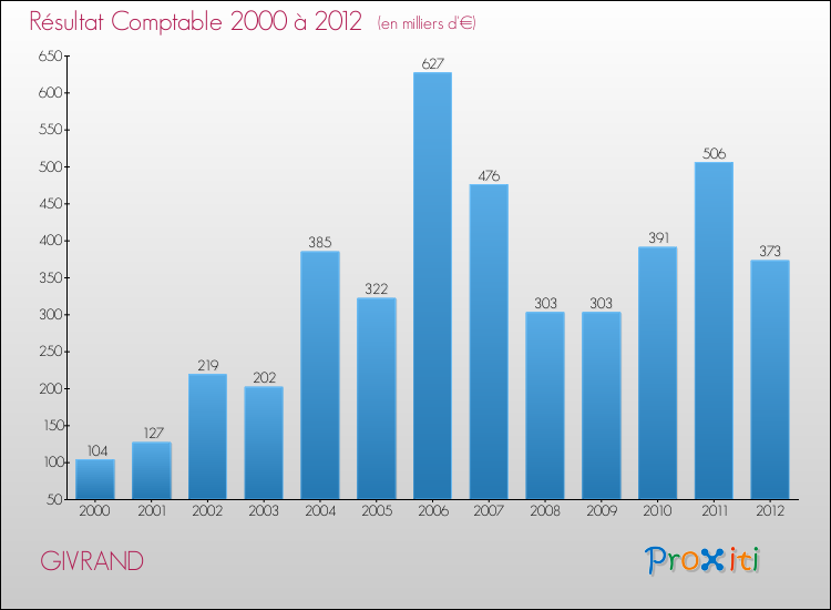 Evolution du résultat comptable pour la commune de GIVRAND de 2000 à 2012 Evolution du résultat comptable pour GIVRAND de 2000 à 2012