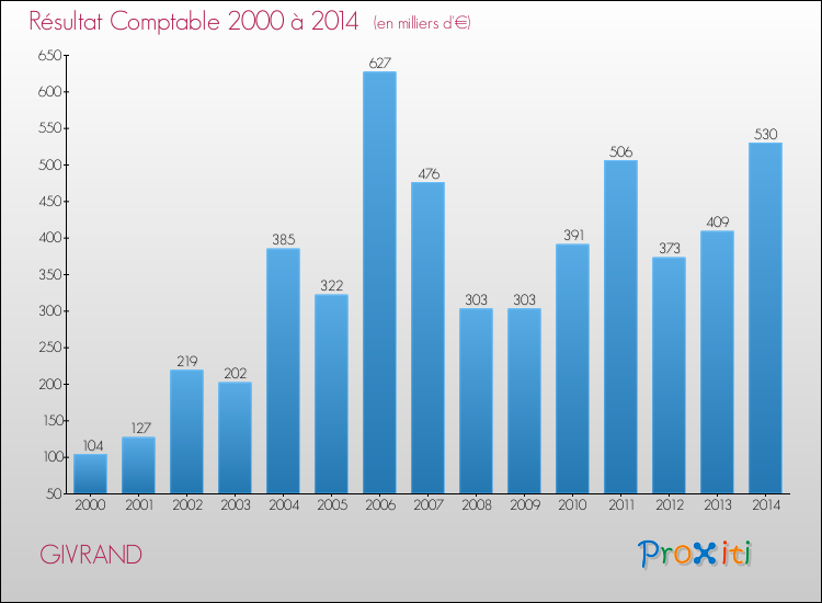 Evolution du résultat comptable pour la commune de GIVRAND de 2000 à 2014 Evolution du résultat comptable pour GIVRAND de 2000 à 2014