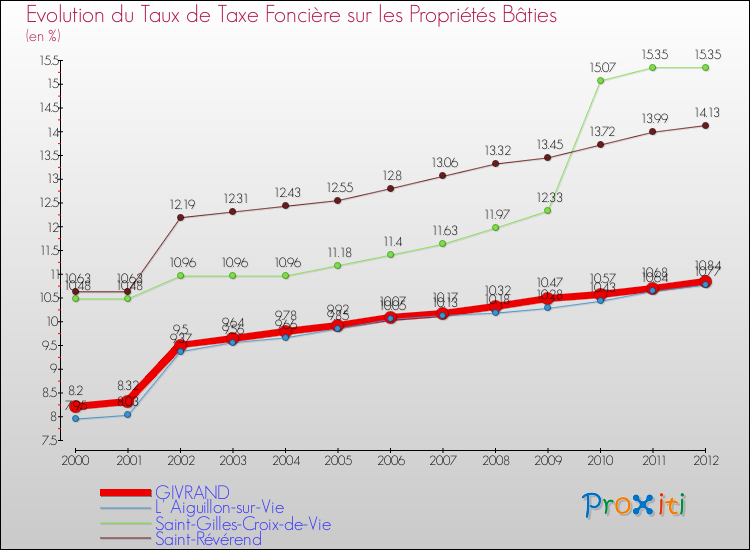 Evolution du taux de la taxe foncière sur le bati pour GIVRAND et les communes proches de 2000 à 2012 Comparaison des taux de taxe foncière sur le bati pour GIVRAND et les communes voisines de 2000 à 2012