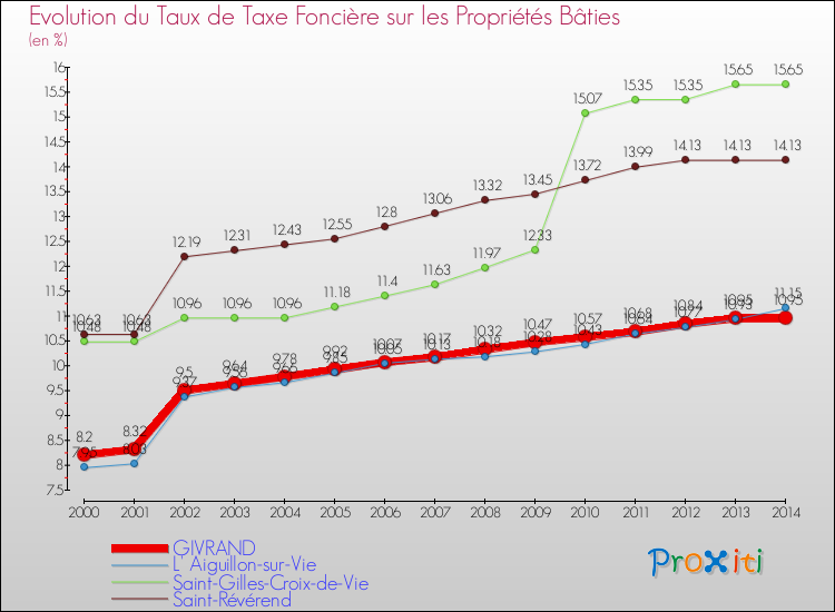 Evolution du taux de la taxe foncière sur le bati pour GIVRAND et les communes proches de 2000 à 2014 Comparaison des taux de taxe foncière sur le bati pour GIVRAND et les communes voisines de 2000 à 2014