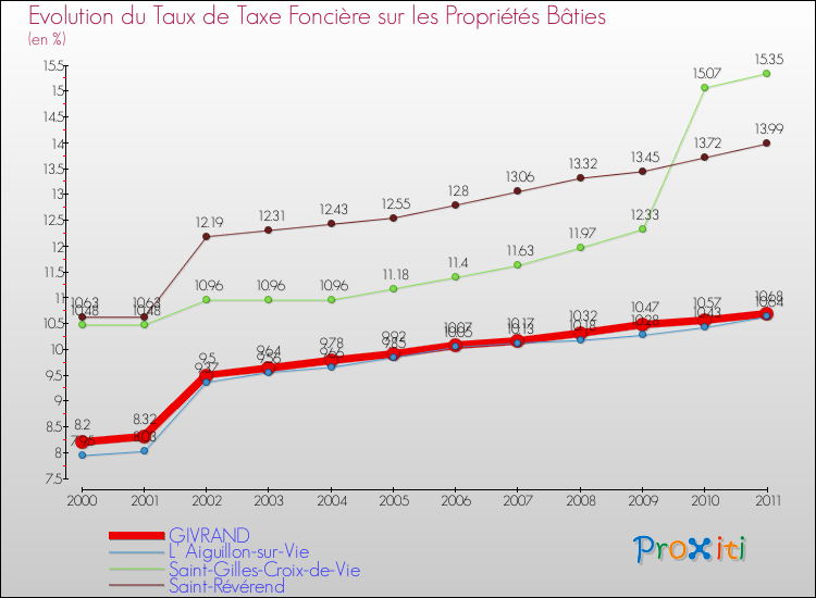 Evolution du taux de la taxe foncière sur le bati pour GIVRAND et les communes proches Comparaison des taux de taxe foncière sur le bati pour GIVRAND et les communes voisines