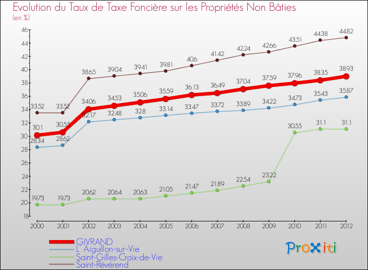 Evolution du taux de la taxe foncière sur les immeubles et terrains non batis pour GIVRAND et les communes proches de 2000 à 2012 Comparaison des taux de la taxe foncière sur les immeubles et terrains non batis pour GIVRAND et les communes voisines de 2000 à 2012