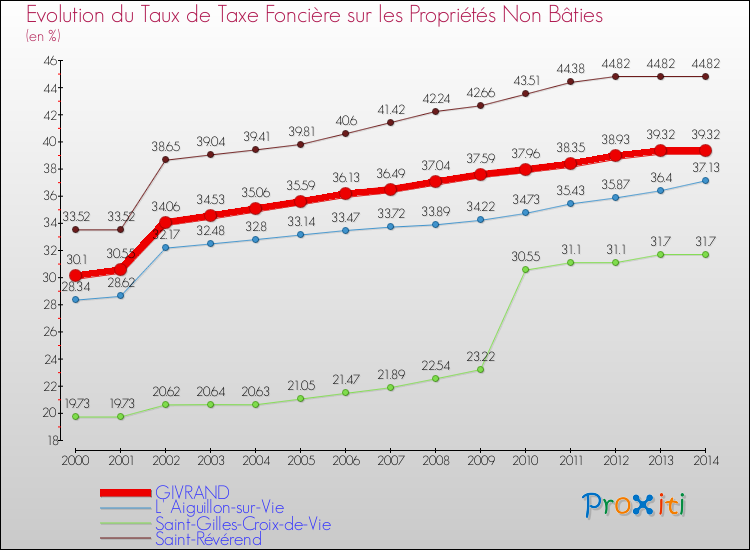 Evolution du taux de la taxe foncière sur les immeubles et terrains non batis pour GIVRAND et les communes proches de 2000 à 2014 Comparaison des taux de la taxe foncière sur les immeubles et terrains non batis pour GIVRAND et les communes voisines de 2000 à 2014