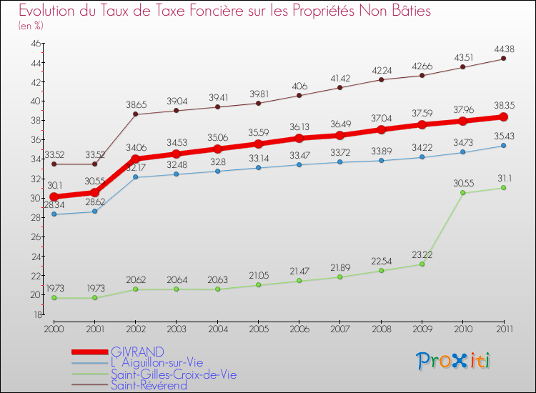 Evolution du taux de la taxe foncière sur les immeubles et terrains non batis pour GIVRAND et les communes proches Comparaison des taux de la taxe foncière sur les immeubles et terrains non batis pour GIVRAND et les communes voisines