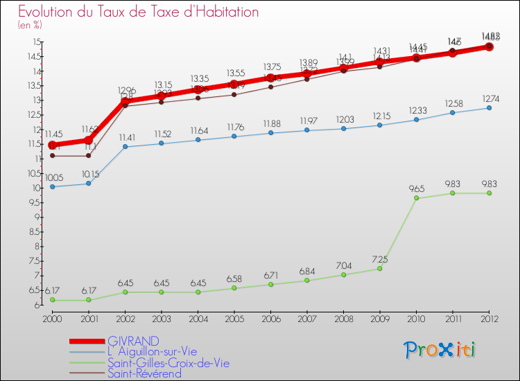 Evolution du taux de la taxe d'habitation pour GIVRAND et les communes proches Comparaison des taux de la taxe d'habitation pour GIVRAND et les communes voisines