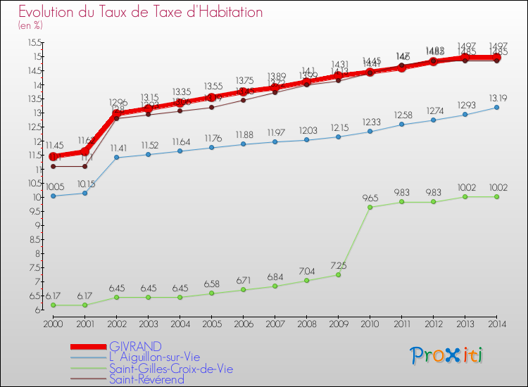 Evolution du taux de la taxe d'habitation pour GIVRAND et les communes proches de 2000 à 2014 Comparaison des taux de la taxe d'habitation pour GIVRAND et les communes voisines de 2000 à 2014