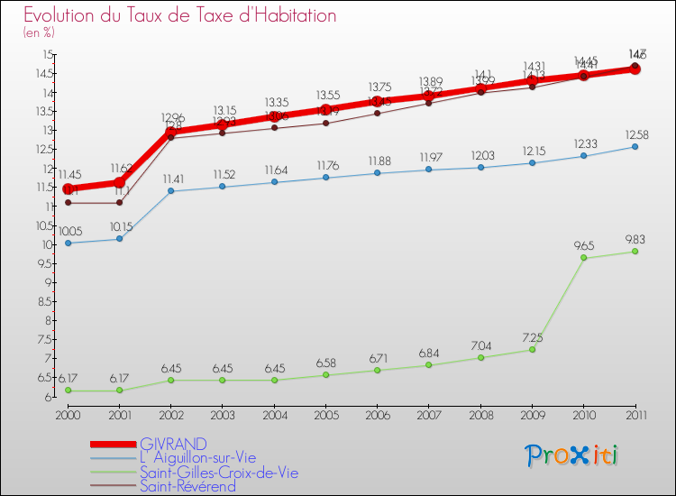 Evolution du taux de la taxe d'habitation pour GIVRAND et les communes proches Comparaison des taux de la taxe d'habitation pour GIVRAND et les communes voisines
