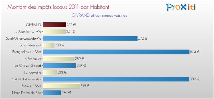 Montant des impôts locaux par Habitant pour GIVRAND et les communes proches Comparaison des impôts locaux par habitant pour GIVRAND et les communes voisines