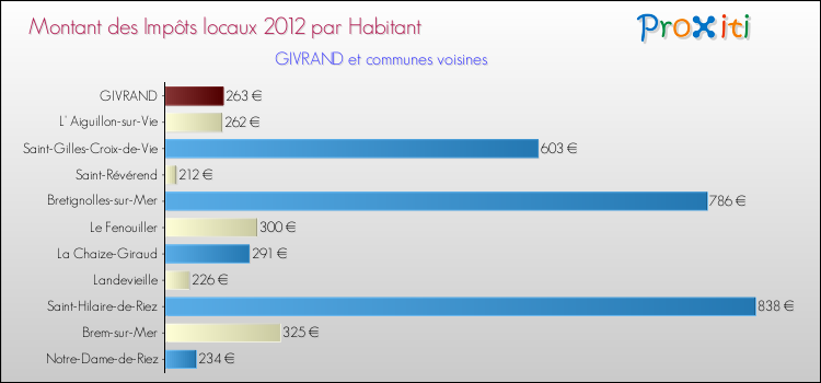Montant des impôts locaux par Habitant pour GIVRAND et les communes proches Comparaison des impôts locaux par habitant pour GIVRAND et les communes voisines