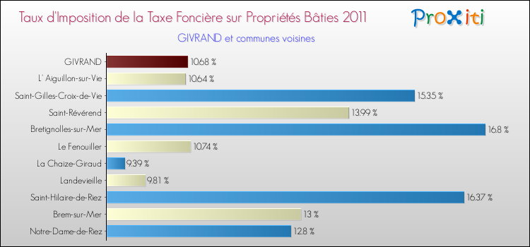 Taux d'imposition de la taxe foncière sur le bati 2011 pour GIVRAND et les communes proches Comparaison des taux d'imposition de la taxe foncière sur le bati 2011 pour GIVRAND et les communes voisines