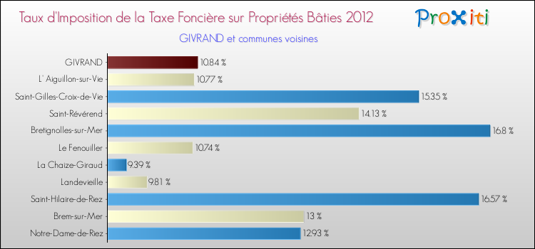 Taux d'imposition de la taxe foncière sur le bati 2012 pour GIVRAND et les communes proches Comparaison des taux d'imposition de la taxe foncière sur le bati 2012 pour GIVRAND et les communes voisines