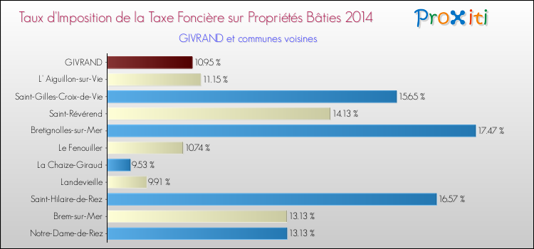 Taux d'imposition de la taxe foncière sur le bati 2014 pour GIVRAND et les communes proches Comparaison des taux d'imposition de la taxe foncière sur le bati 2014 pour GIVRAND et les communes voisines