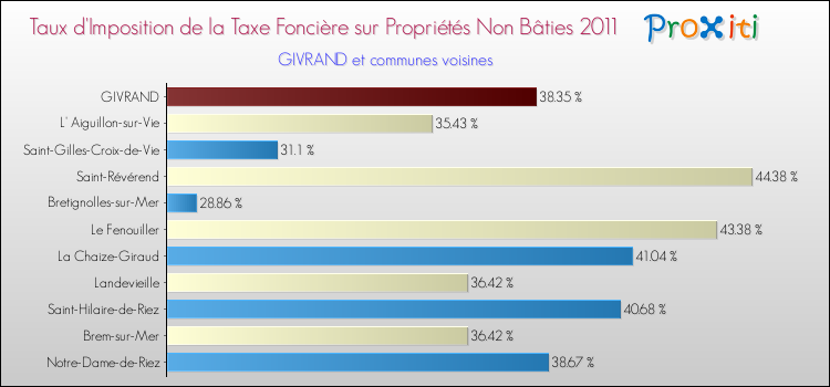 Taux d'imposition de la taxe foncière sur les immeubles et terrains non batis 2011 pour GIVRAND et les communes proches Comparaison des taux d'imposition de la taxe foncière sur les immeubles et terrains non batis 2011 pour GIVRAND et les communes voisines