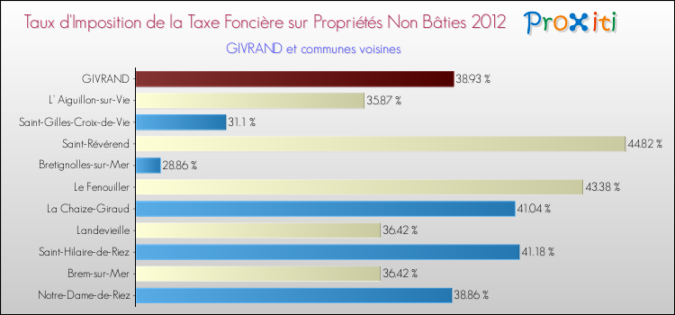 Taux d'imposition de la taxe foncière sur les immeubles et terrains non batis 2012 pour GIVRAND et les communes proches Comparaison des taux d'imposition de la taxe foncière sur les immeubles et terrains non batis 2012 pour GIVRAND et les communes voisines