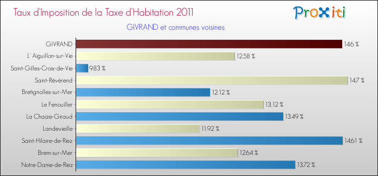Taux d'imposition de la taxe d'habitation 2011 pour GIVRAND et les communes proches Comparaison des taux d'imposition de la taxe d'habitation 2011 pour GIVRAND et les communes voisines
