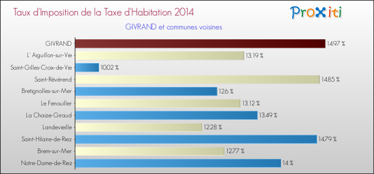 Taux d'imposition de la taxe d'habitation 2014 pour GIVRAND et les communes proches Comparaison des taux d'imposition de la taxe d'habitation 2014 pour GIVRAND et les communes voisines