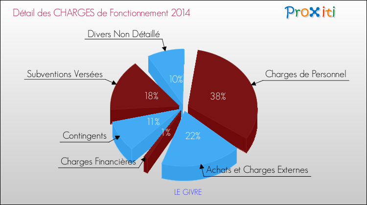 Décomposition des Charges de Fonctionnement 2014 de la commune de LE GIVRE Charges de Fonctionnement 2014 pour la commune de LE GIVRE