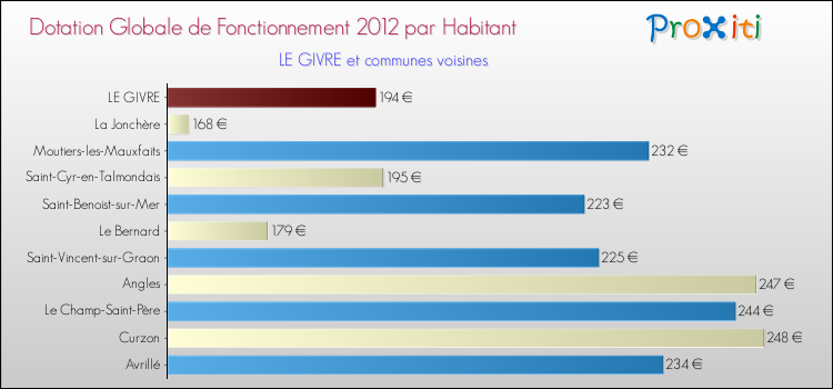 Montant des dotations globales de fonctionnement DGF par Habitant pour LE GIVRE et les communes proches Comparaison des des dotations globales de fonctionnement DGF par habitant pour LE GIVRE et les communes voisines