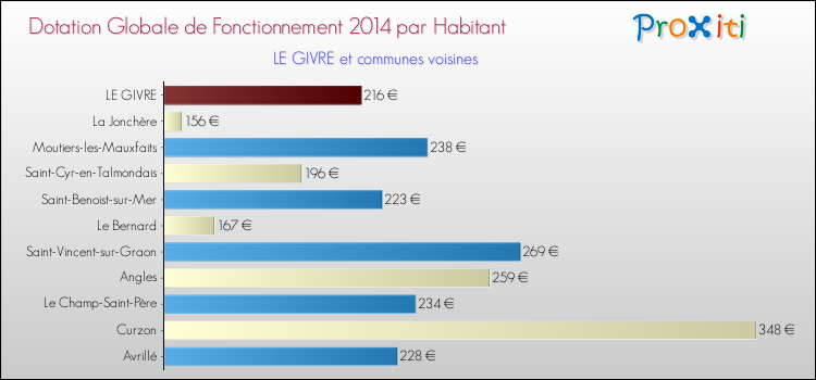 Montant des dotations globales de fonctionnement DGF par Habitant pour LE GIVRE et les communes proches en 2014. Comparaison des des dotations globales de fonctionnement DGF par habitant pour LE GIVRE et les communes voisines en 2014.