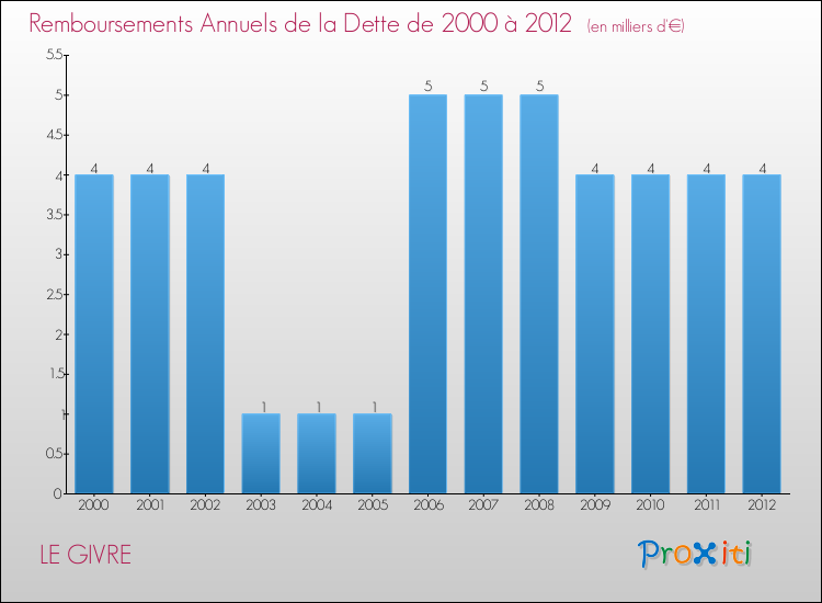 Evolution de l'annuité de la dette pour la commune de LE GIVRE de 2000 à 2012 Annuités de la dette pour LE GIVRE de 2000 à 2012