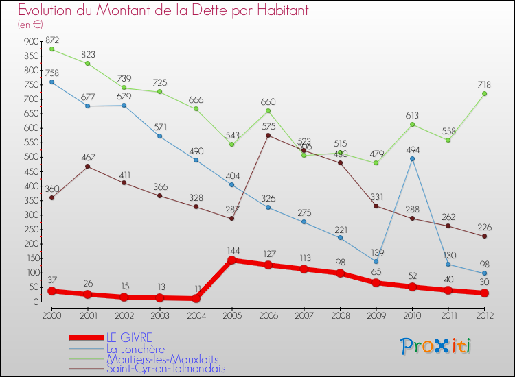 Evolution de la dette par habitant pour la commune de LE GIVRE et les communes proches de 2000 à 2012 Comparaison de la dette par habitant pour LE GIVRE et les communes voisines de 2000 à 2012