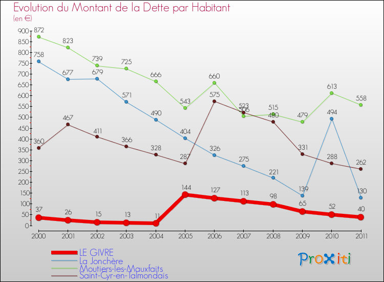 Evolution de la dette par habitant pour la commune de LE GIVRE et les communes proches Comparaison de la dette par habitant pour LE GIVRE et les communes voisines