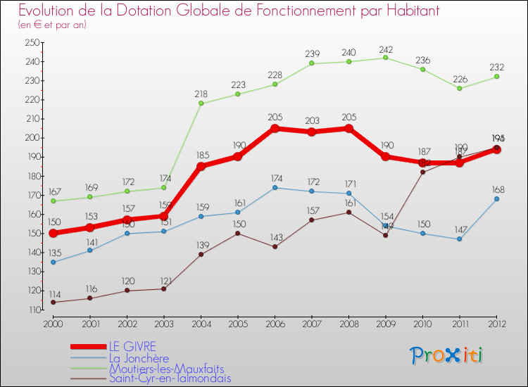 Evolution et montant de la dotation globale de fonctionnement par Habitant pour LE GIVRE et les communes proches Comparaison des dotations globales de fonctionnement par habitant pour LE GIVRE et les communes voisines