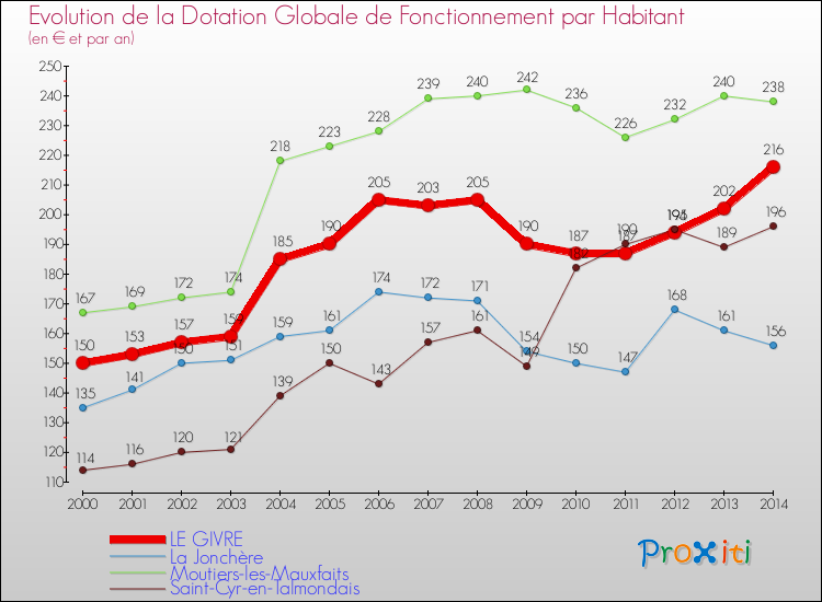 Evolution et montant de la dotation globale de fonctionnement par Habitant pour LE GIVRE et les communes proches de 2000 à 2014. Comparaison des dotations globales de fonctionnement par habitant pour LE GIVRE et les communes voisines de 2000 à 2014.