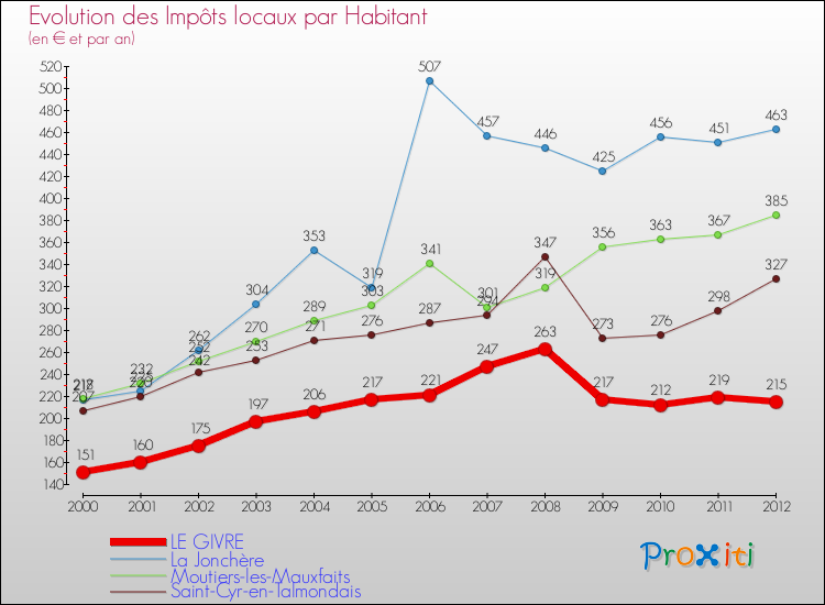 Evolution et montant des impôts locaux par Habitant pour LE GIVRE et les communes proches Comparaison des impôts locaux par habitant pour LE GIVRE et les communes voisines