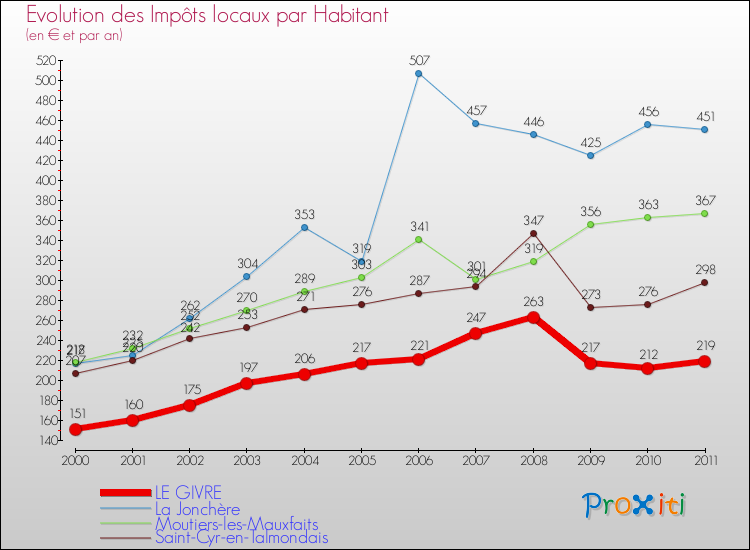 Evolution et montant des impôts locaux par Habitant pour LE GIVRE et les communes proches Comparaison des impôts locaux par habitant pour LE GIVRE et les communes voisines